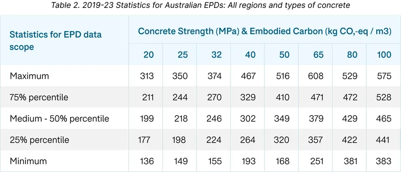 Table showing statistics for EPD data scope against varying Concrete Strength and Embodied Carbon amounts