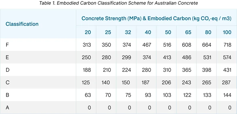 Table showing A to F ratings for concrete strength and embodied carbon amounts